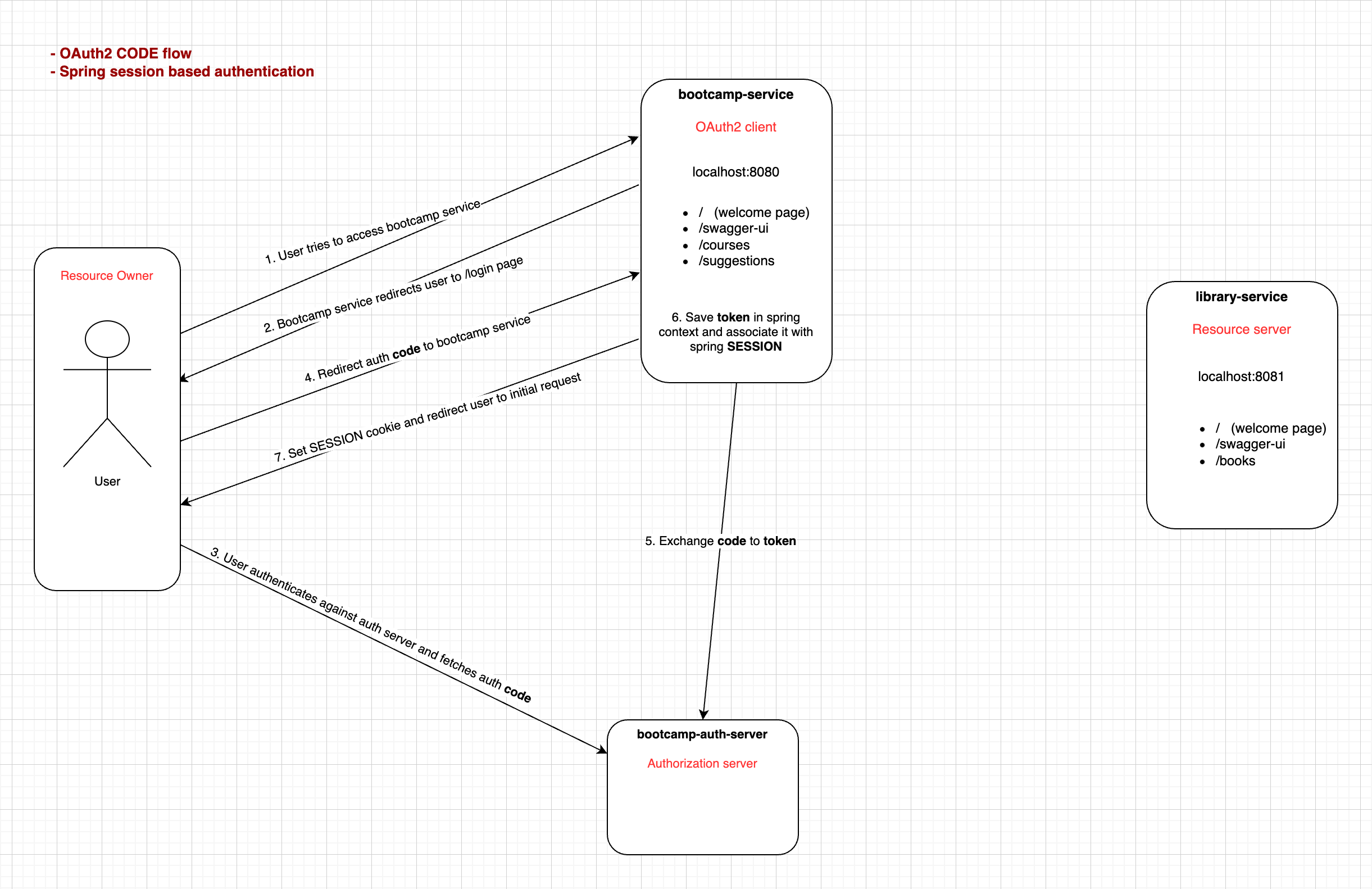 code flow